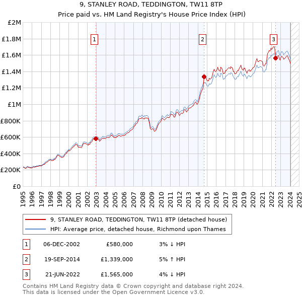 9, STANLEY ROAD, TEDDINGTON, TW11 8TP: Price paid vs HM Land Registry's House Price Index