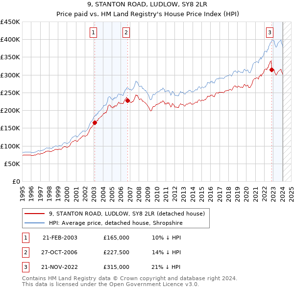 9, STANTON ROAD, LUDLOW, SY8 2LR: Price paid vs HM Land Registry's House Price Index