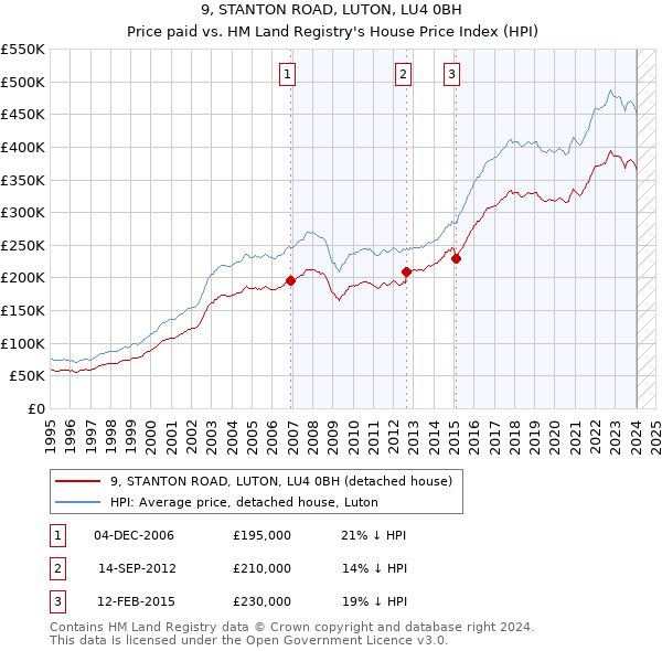 9, STANTON ROAD, LUTON, LU4 0BH: Price paid vs HM Land Registry's House Price Index