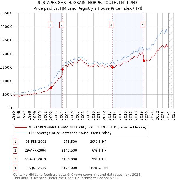9, STAPES GARTH, GRAINTHORPE, LOUTH, LN11 7FD: Price paid vs HM Land Registry's House Price Index