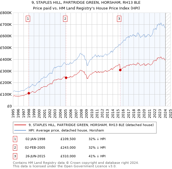 9, STAPLES HILL, PARTRIDGE GREEN, HORSHAM, RH13 8LE: Price paid vs HM Land Registry's House Price Index