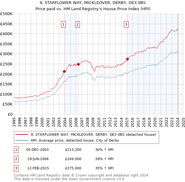 9, STARFLOWER WAY, MICKLEOVER, DERBY, DE3 0BS: Price paid vs HM Land Registry's House Price Index