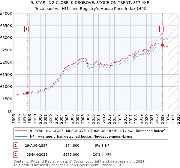 9, STARLING CLOSE, KIDSGROVE, STOKE-ON-TRENT, ST7 4XR: Price paid vs HM Land Registry's House Price Index