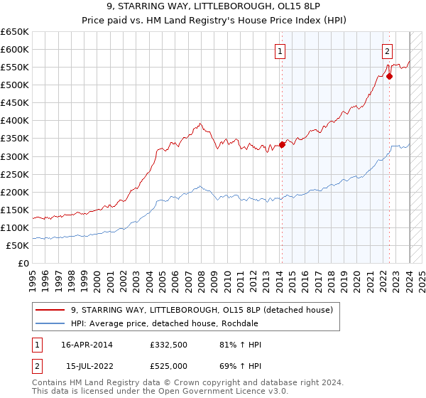 9, STARRING WAY, LITTLEBOROUGH, OL15 8LP: Price paid vs HM Land Registry's House Price Index
