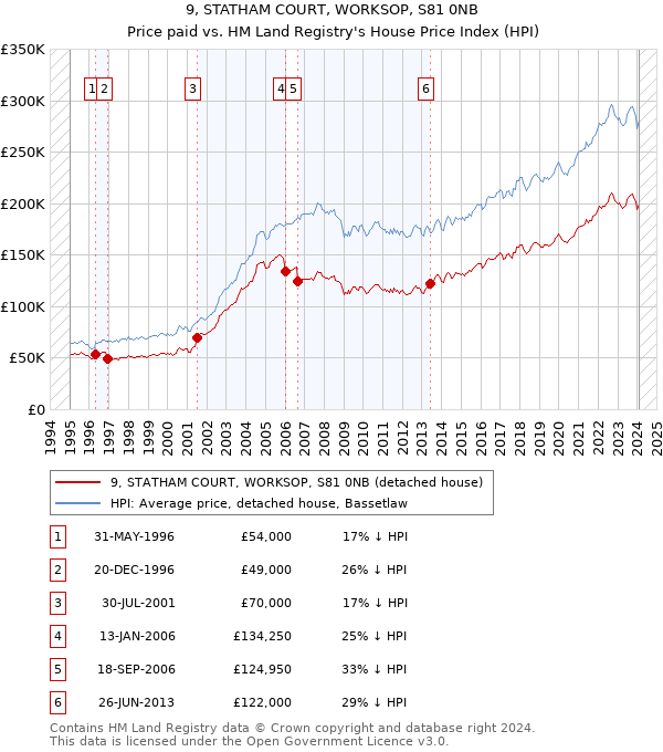 9, STATHAM COURT, WORKSOP, S81 0NB: Price paid vs HM Land Registry's House Price Index