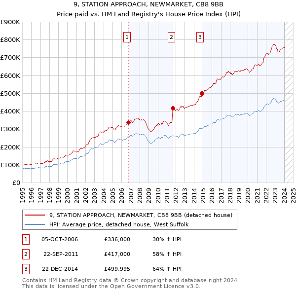 9, STATION APPROACH, NEWMARKET, CB8 9BB: Price paid vs HM Land Registry's House Price Index