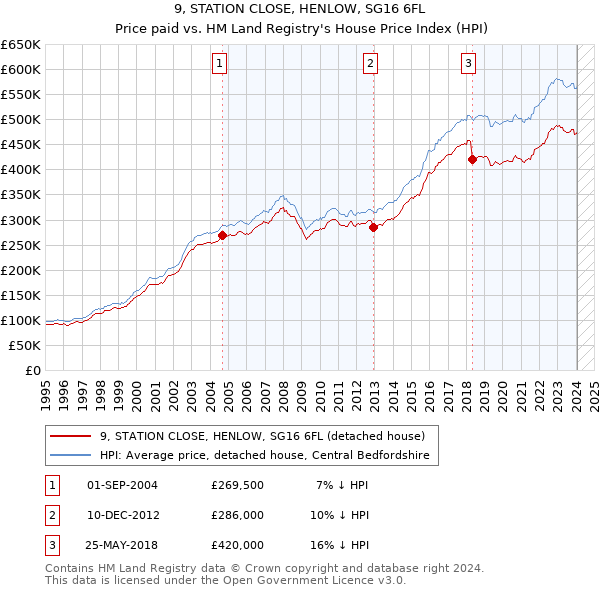9, STATION CLOSE, HENLOW, SG16 6FL: Price paid vs HM Land Registry's House Price Index