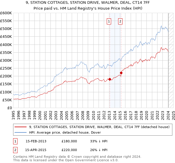 9, STATION COTTAGES, STATION DRIVE, WALMER, DEAL, CT14 7FF: Price paid vs HM Land Registry's House Price Index