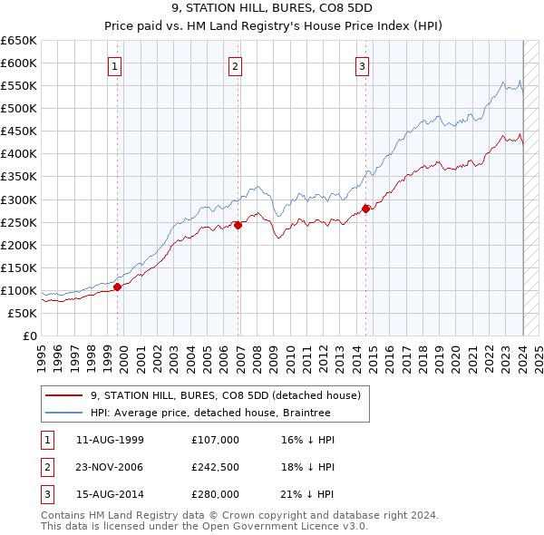 9, STATION HILL, BURES, CO8 5DD: Price paid vs HM Land Registry's House Price Index