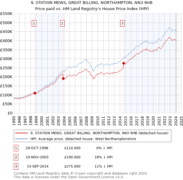 9, STATION MEWS, GREAT BILLING, NORTHAMPTON, NN3 9HB: Price paid vs HM Land Registry's House Price Index