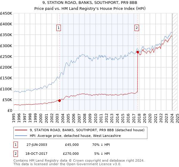 9, STATION ROAD, BANKS, SOUTHPORT, PR9 8BB: Price paid vs HM Land Registry's House Price Index