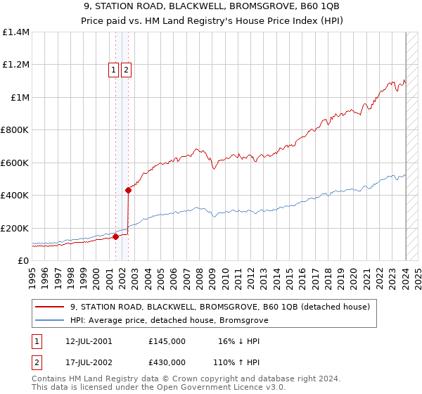 9, STATION ROAD, BLACKWELL, BROMSGROVE, B60 1QB: Price paid vs HM Land Registry's House Price Index