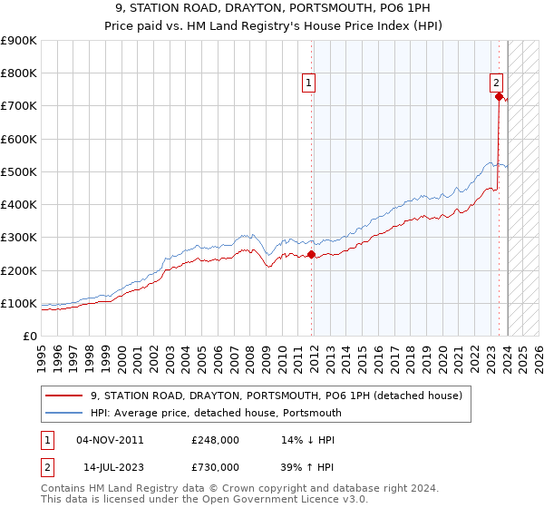 9, STATION ROAD, DRAYTON, PORTSMOUTH, PO6 1PH: Price paid vs HM Land Registry's House Price Index