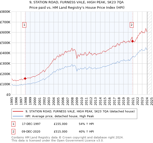 9, STATION ROAD, FURNESS VALE, HIGH PEAK, SK23 7QA: Price paid vs HM Land Registry's House Price Index