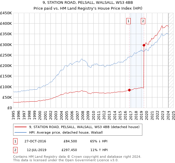 9, STATION ROAD, PELSALL, WALSALL, WS3 4BB: Price paid vs HM Land Registry's House Price Index