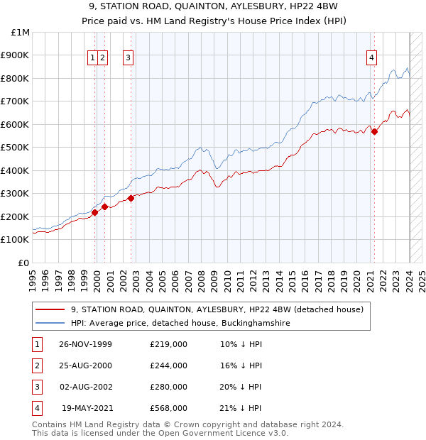 9, STATION ROAD, QUAINTON, AYLESBURY, HP22 4BW: Price paid vs HM Land Registry's House Price Index