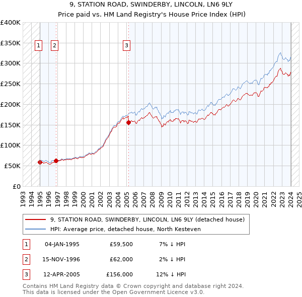 9, STATION ROAD, SWINDERBY, LINCOLN, LN6 9LY: Price paid vs HM Land Registry's House Price Index