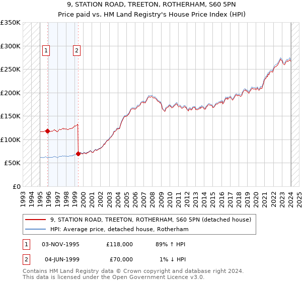 9, STATION ROAD, TREETON, ROTHERHAM, S60 5PN: Price paid vs HM Land Registry's House Price Index