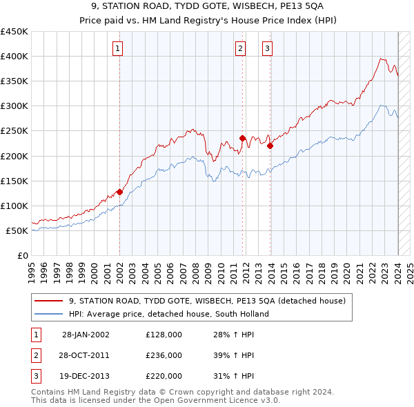9, STATION ROAD, TYDD GOTE, WISBECH, PE13 5QA: Price paid vs HM Land Registry's House Price Index