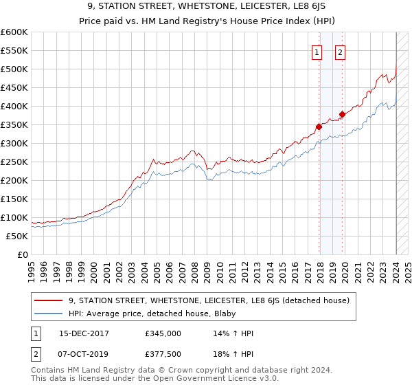 9, STATION STREET, WHETSTONE, LEICESTER, LE8 6JS: Price paid vs HM Land Registry's House Price Index
