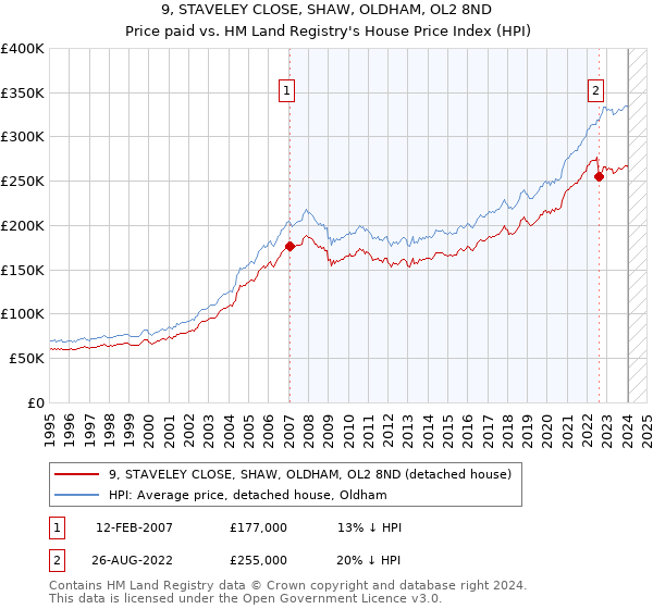 9, STAVELEY CLOSE, SHAW, OLDHAM, OL2 8ND: Price paid vs HM Land Registry's House Price Index