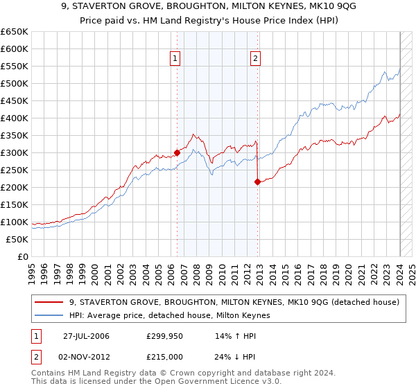9, STAVERTON GROVE, BROUGHTON, MILTON KEYNES, MK10 9QG: Price paid vs HM Land Registry's House Price Index