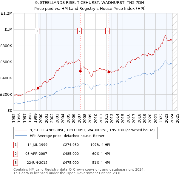 9, STEELLANDS RISE, TICEHURST, WADHURST, TN5 7DH: Price paid vs HM Land Registry's House Price Index