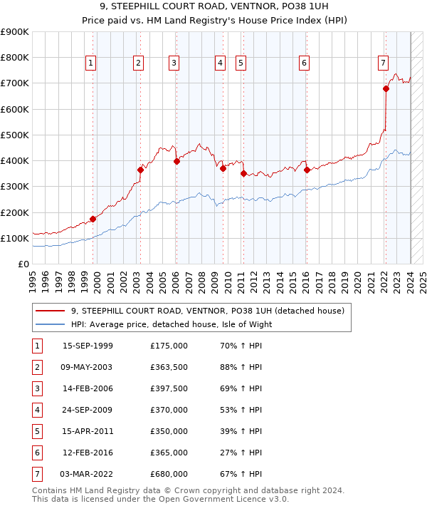 9, STEEPHILL COURT ROAD, VENTNOR, PO38 1UH: Price paid vs HM Land Registry's House Price Index