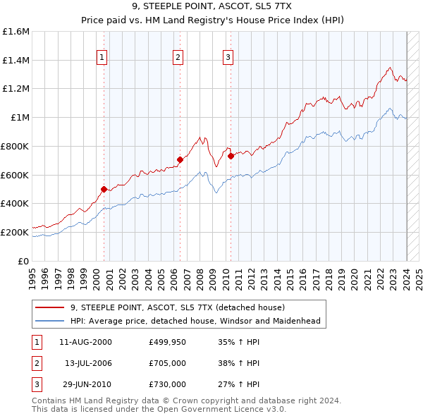 9, STEEPLE POINT, ASCOT, SL5 7TX: Price paid vs HM Land Registry's House Price Index