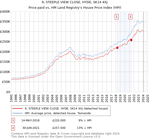 9, STEEPLE VIEW CLOSE, HYDE, SK14 4XJ: Price paid vs HM Land Registry's House Price Index