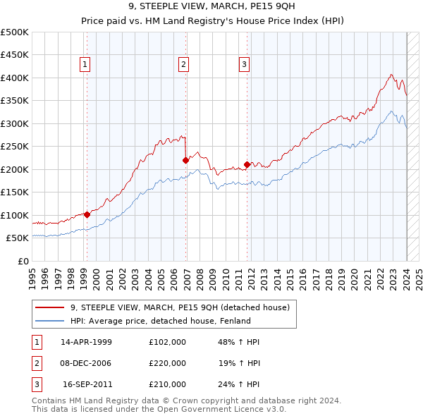 9, STEEPLE VIEW, MARCH, PE15 9QH: Price paid vs HM Land Registry's House Price Index