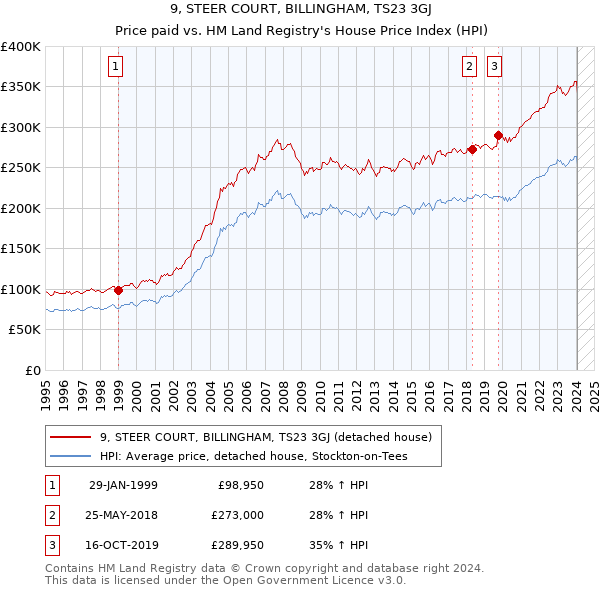 9, STEER COURT, BILLINGHAM, TS23 3GJ: Price paid vs HM Land Registry's House Price Index