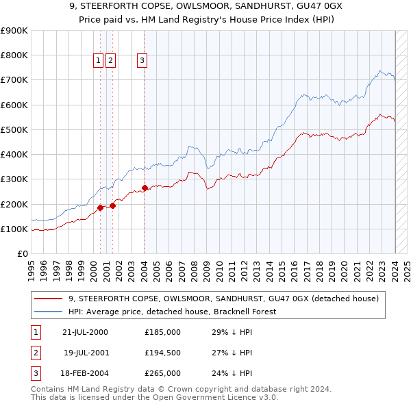 9, STEERFORTH COPSE, OWLSMOOR, SANDHURST, GU47 0GX: Price paid vs HM Land Registry's House Price Index