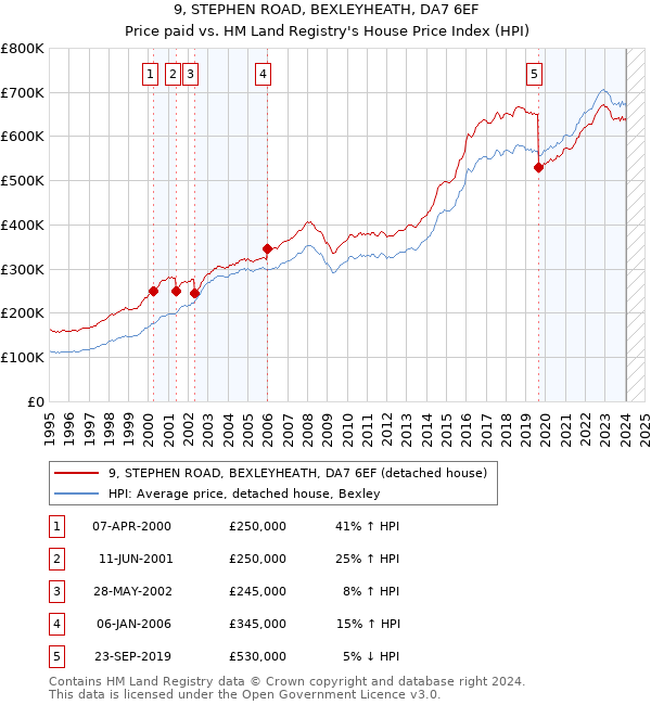 9, STEPHEN ROAD, BEXLEYHEATH, DA7 6EF: Price paid vs HM Land Registry's House Price Index