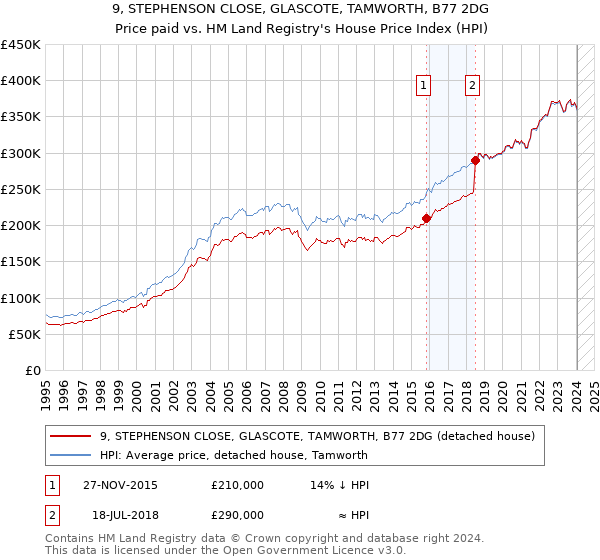 9, STEPHENSON CLOSE, GLASCOTE, TAMWORTH, B77 2DG: Price paid vs HM Land Registry's House Price Index