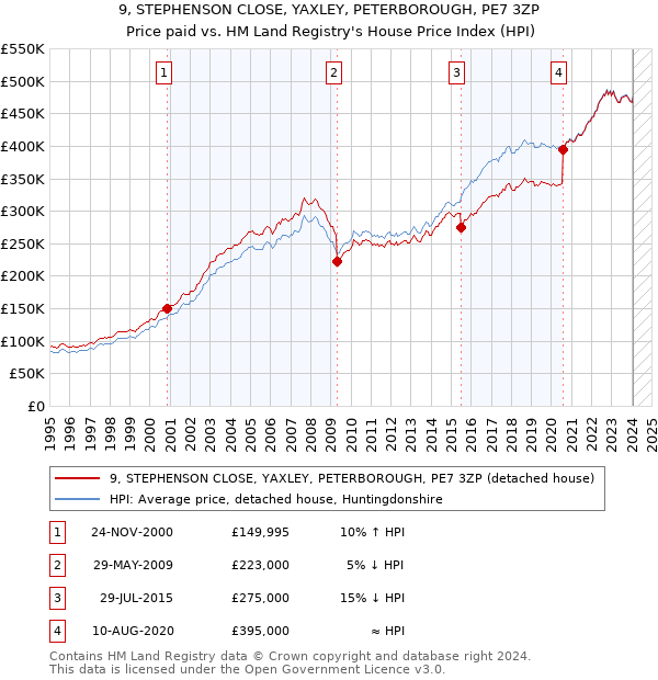 9, STEPHENSON CLOSE, YAXLEY, PETERBOROUGH, PE7 3ZP: Price paid vs HM Land Registry's House Price Index