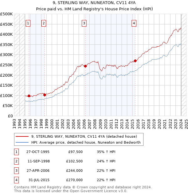 9, STERLING WAY, NUNEATON, CV11 4YA: Price paid vs HM Land Registry's House Price Index