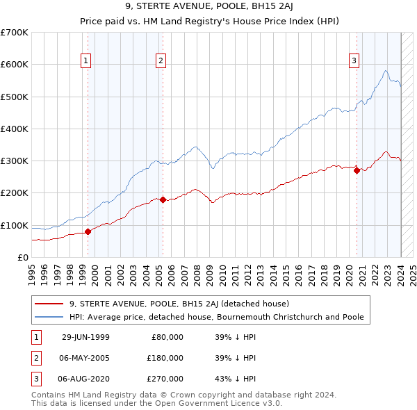 9, STERTE AVENUE, POOLE, BH15 2AJ: Price paid vs HM Land Registry's House Price Index