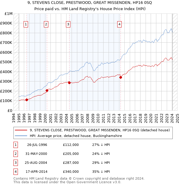 9, STEVENS CLOSE, PRESTWOOD, GREAT MISSENDEN, HP16 0SQ: Price paid vs HM Land Registry's House Price Index
