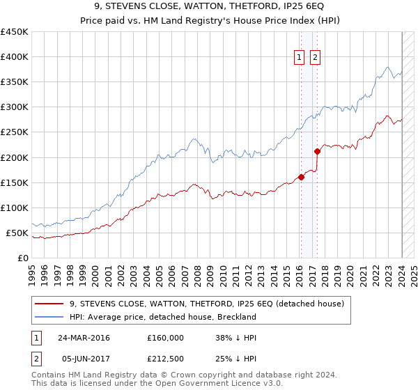 9, STEVENS CLOSE, WATTON, THETFORD, IP25 6EQ: Price paid vs HM Land Registry's House Price Index