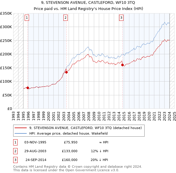 9, STEVENSON AVENUE, CASTLEFORD, WF10 3TQ: Price paid vs HM Land Registry's House Price Index