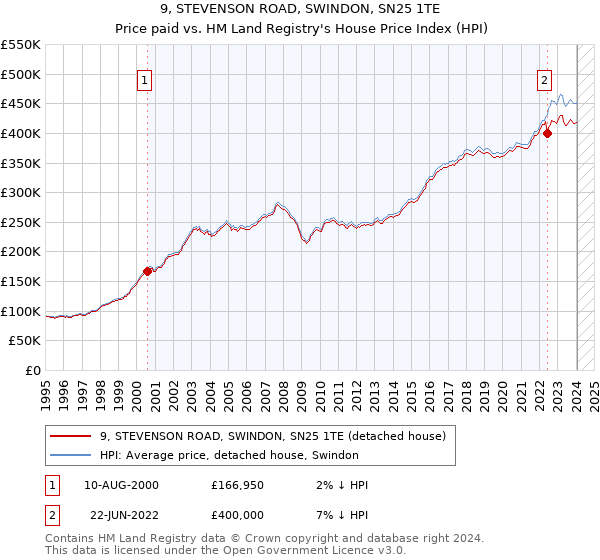 9, STEVENSON ROAD, SWINDON, SN25 1TE: Price paid vs HM Land Registry's House Price Index