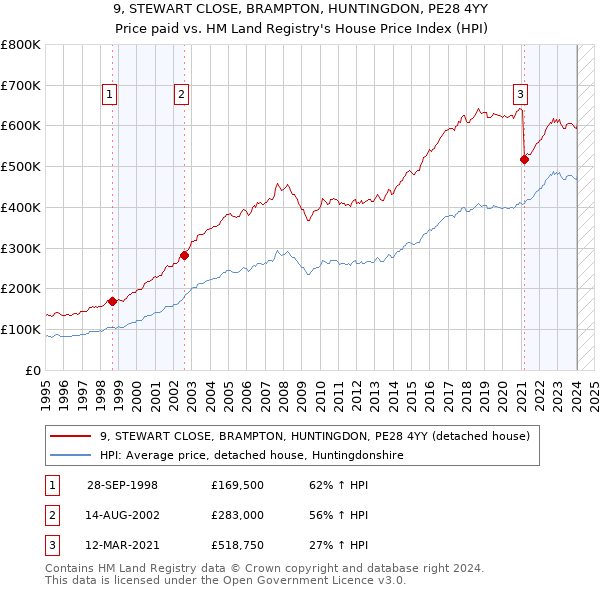 9, STEWART CLOSE, BRAMPTON, HUNTINGDON, PE28 4YY: Price paid vs HM Land Registry's House Price Index