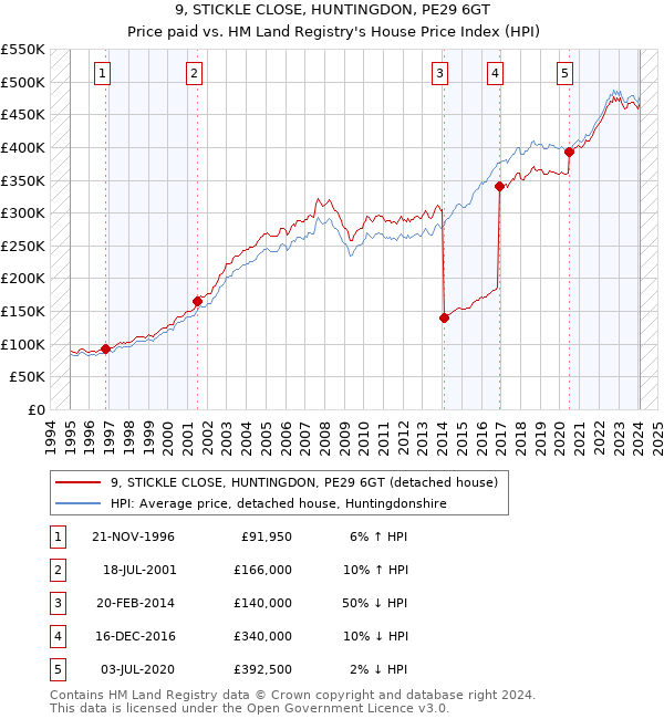 9, STICKLE CLOSE, HUNTINGDON, PE29 6GT: Price paid vs HM Land Registry's House Price Index