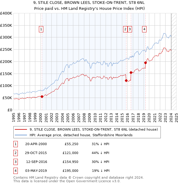 9, STILE CLOSE, BROWN LEES, STOKE-ON-TRENT, ST8 6NL: Price paid vs HM Land Registry's House Price Index