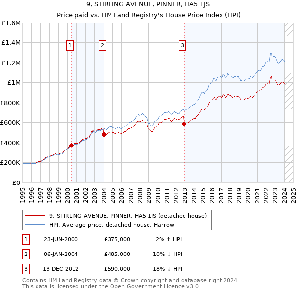 9, STIRLING AVENUE, PINNER, HA5 1JS: Price paid vs HM Land Registry's House Price Index