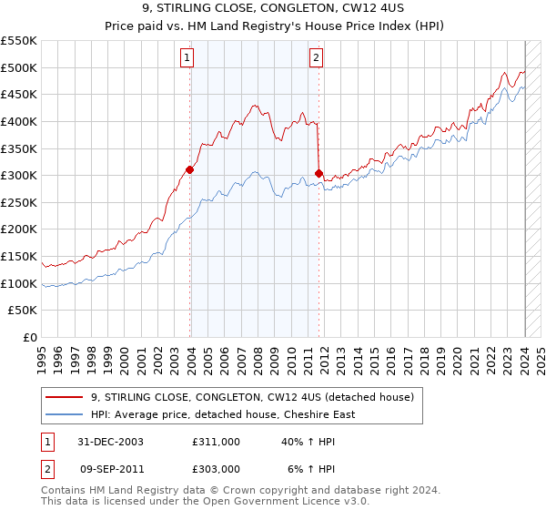 9, STIRLING CLOSE, CONGLETON, CW12 4US: Price paid vs HM Land Registry's House Price Index