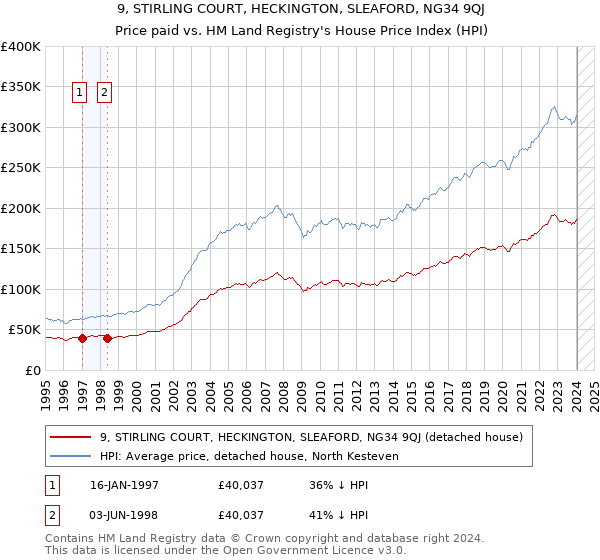 9, STIRLING COURT, HECKINGTON, SLEAFORD, NG34 9QJ: Price paid vs HM Land Registry's House Price Index
