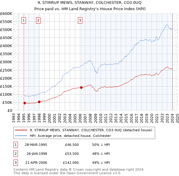 9, STIRRUP MEWS, STANWAY, COLCHESTER, CO3 0UQ: Price paid vs HM Land Registry's House Price Index