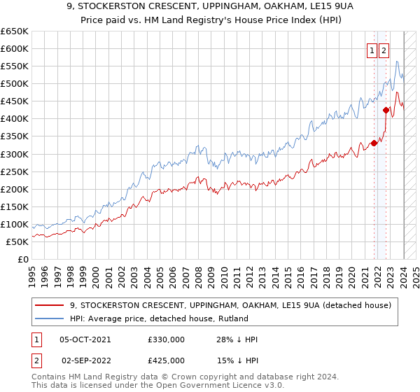 9, STOCKERSTON CRESCENT, UPPINGHAM, OAKHAM, LE15 9UA: Price paid vs HM Land Registry's House Price Index